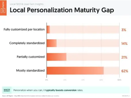 A bar graph showing the local personalization maturity gap.