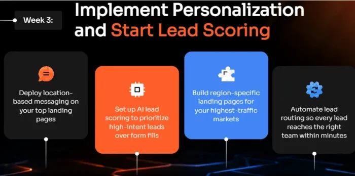 A graphic showing key steps of Week 3 of an AI-lead gen transformation.