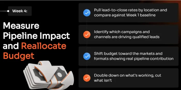 A graphic showing key steps of Week 4 of an AI-lead gen transformation.
