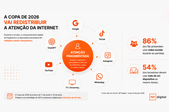 Infográfico da NP Digital mostrando como a Copa de 2026 redistribui a atenção digital entre Google, TikTok, Instagram, ChatGPT, YouTube, WhatsApp e streaming.