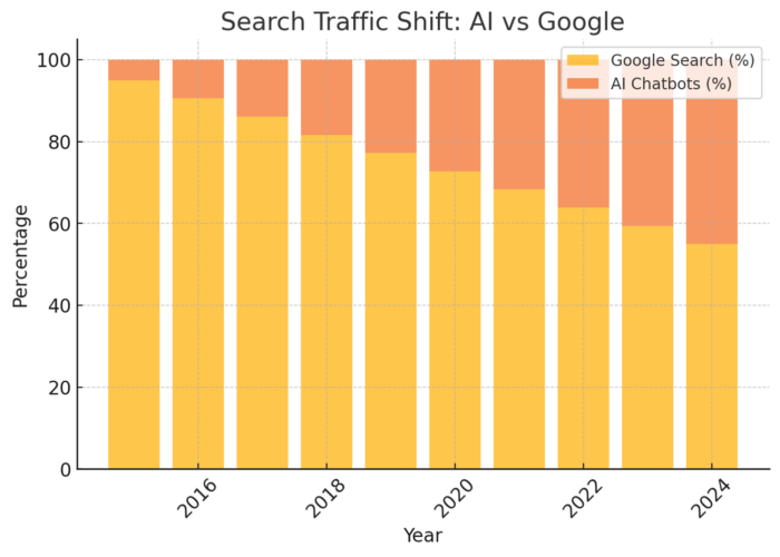 Gráfico da NP Digital comparando o tráfego de pesquisas em plataformas de inteligência artificial e no Google, métrica essencial para as estratégias de SEO.