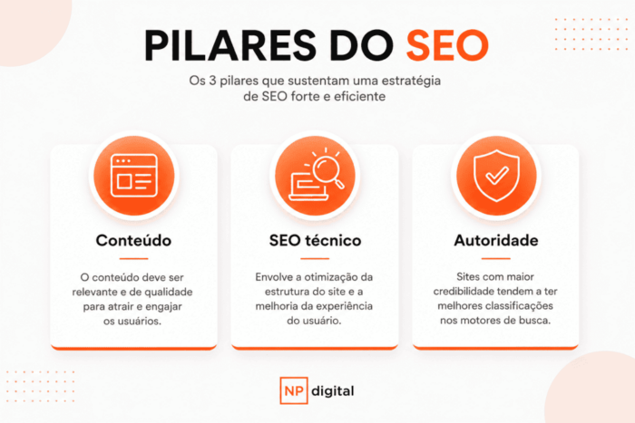  Infográfico explicando os três pilares do SEO, incluindo conteúdo relevante, SEO técnico e autoridade.