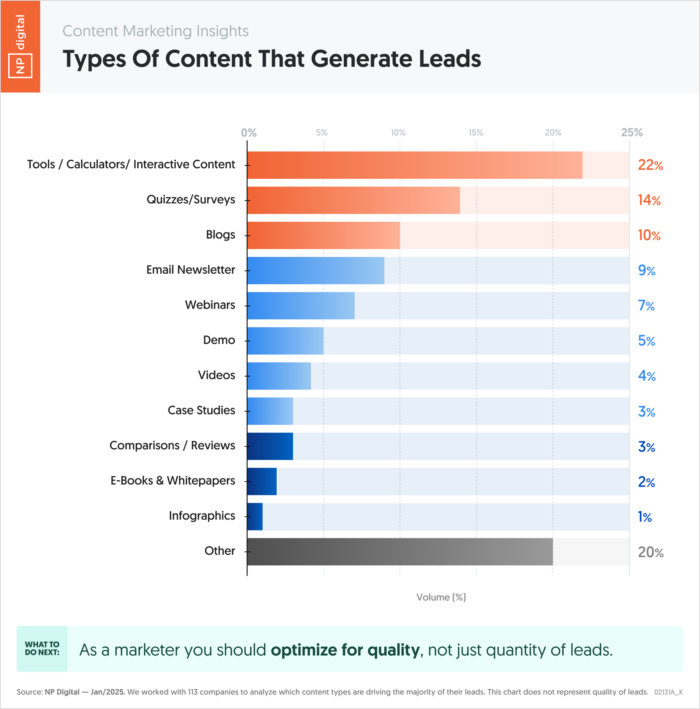 Infográfico da NP Digital sobre os tipos de conteúdo que mais geram leads em estratégias de SEO, destacando conteúdos interativos, quizzes, blogs e newsletters como principais formatos de conversão