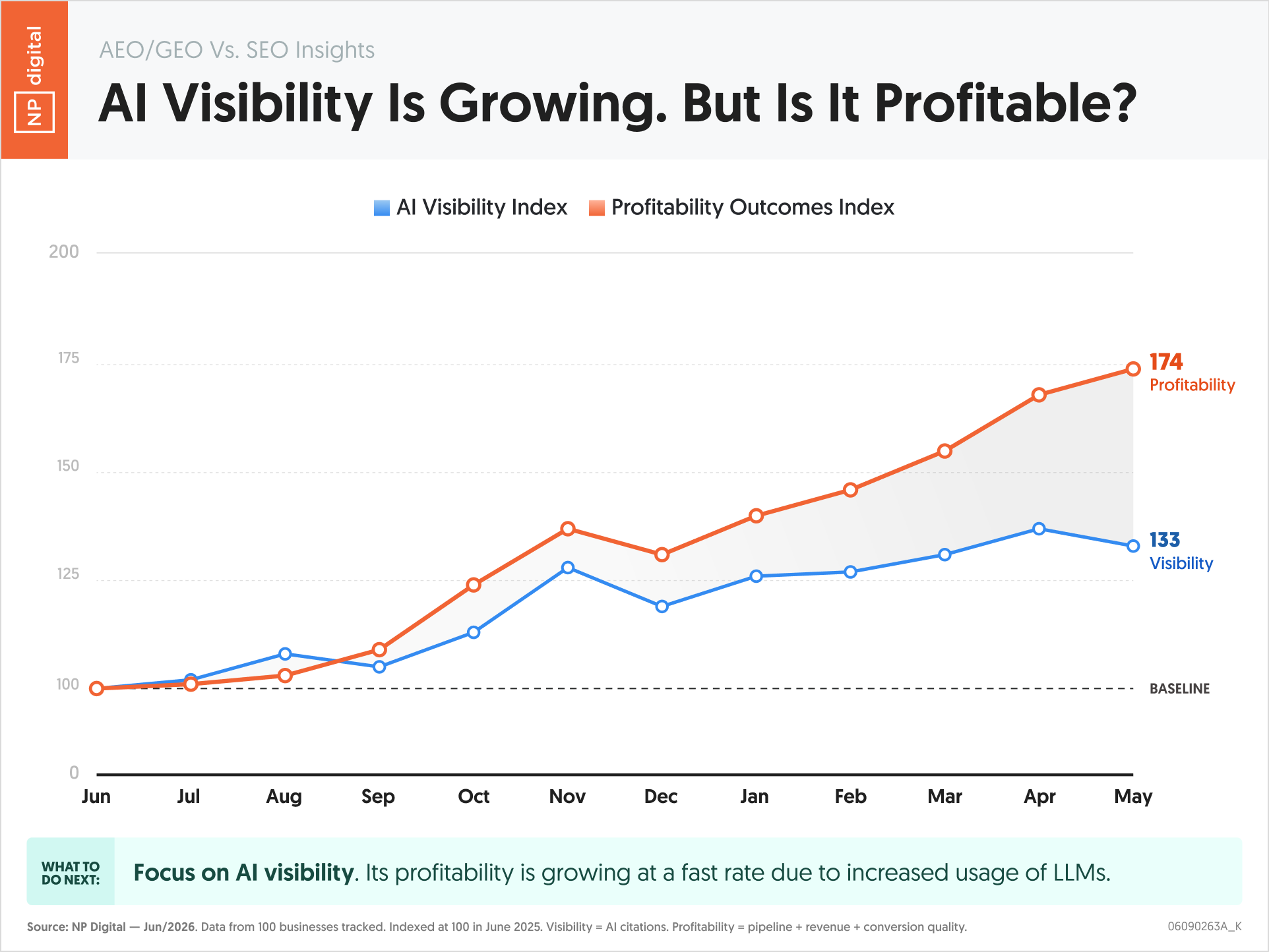 AI Visibility Is Growing. But Is It Profitable?