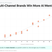 More Channels Published Monthly Means More AI Citations