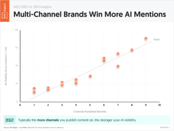 Multi-Channel Brands Win More AI Mentions