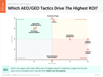 Which AEO/GEO Tactics Drive The Highest ROI?