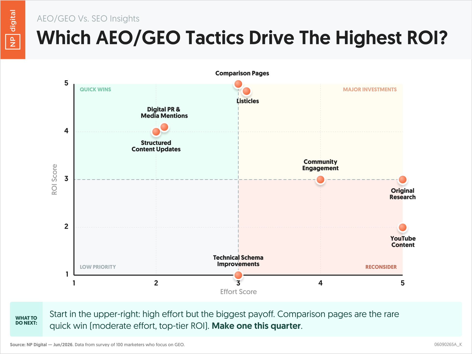 Which AEO/GEO Tactics Drive The Highest ROI?