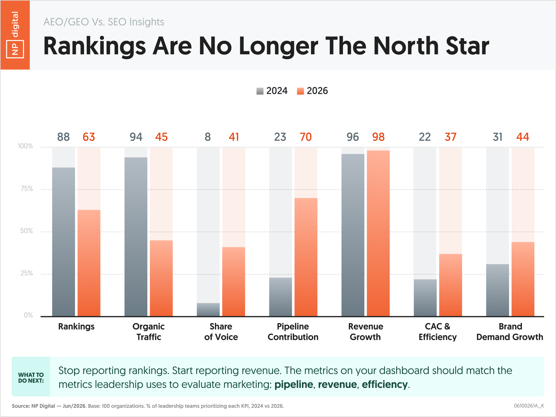 Rankings Are No Longer The North Star