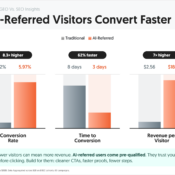 AI-Referred Visitors Convert 8x More and 62% Faster Than Traditional Traffic