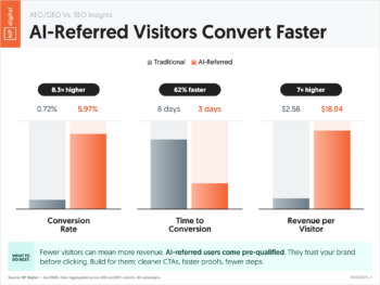 AI-Referred Visitors Convert Faster