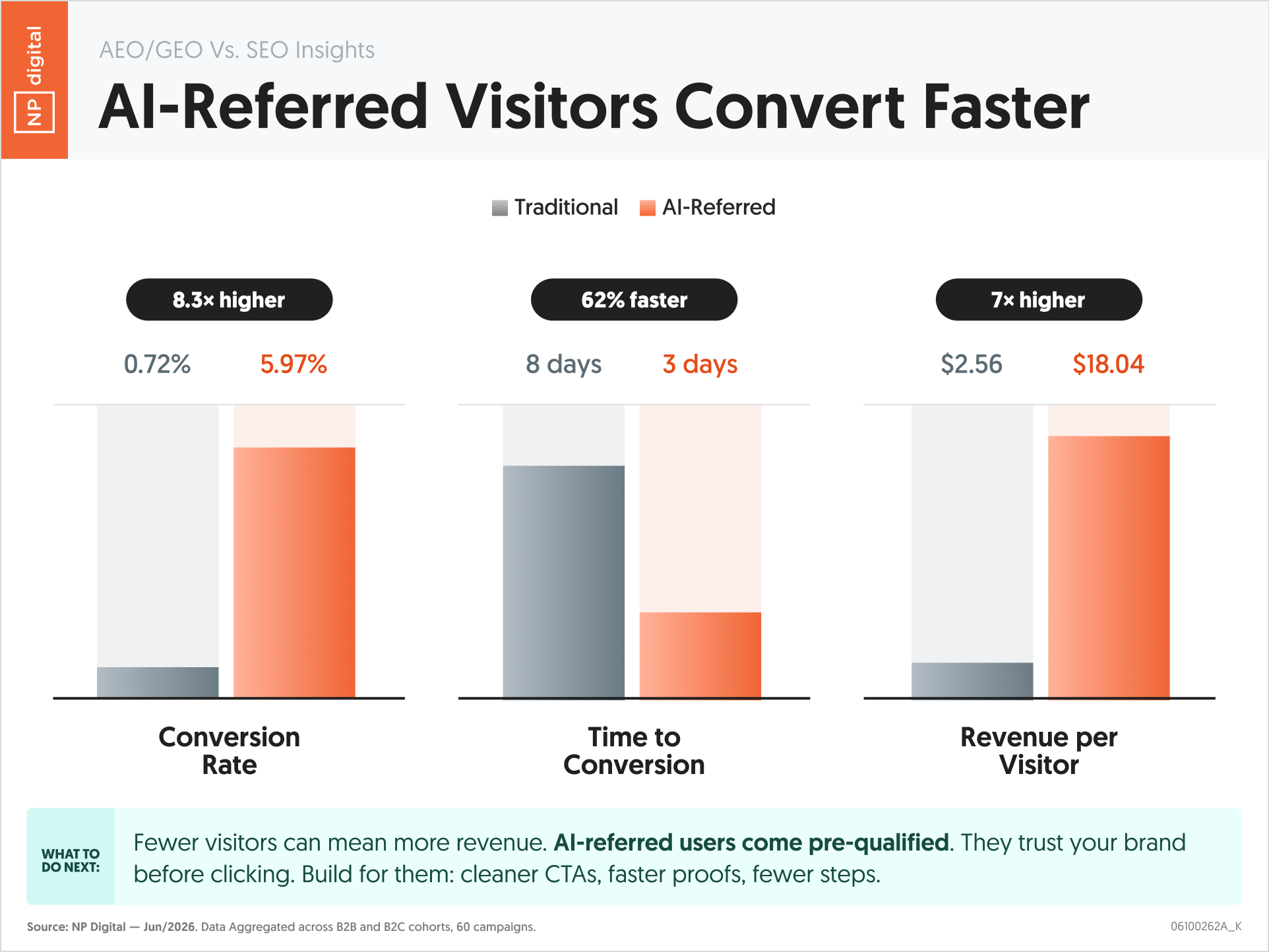 AI-Referred Visitors Convert Faster