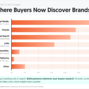 Where Buyers Now Discover Brands: Social Leads, LLMs at 16%