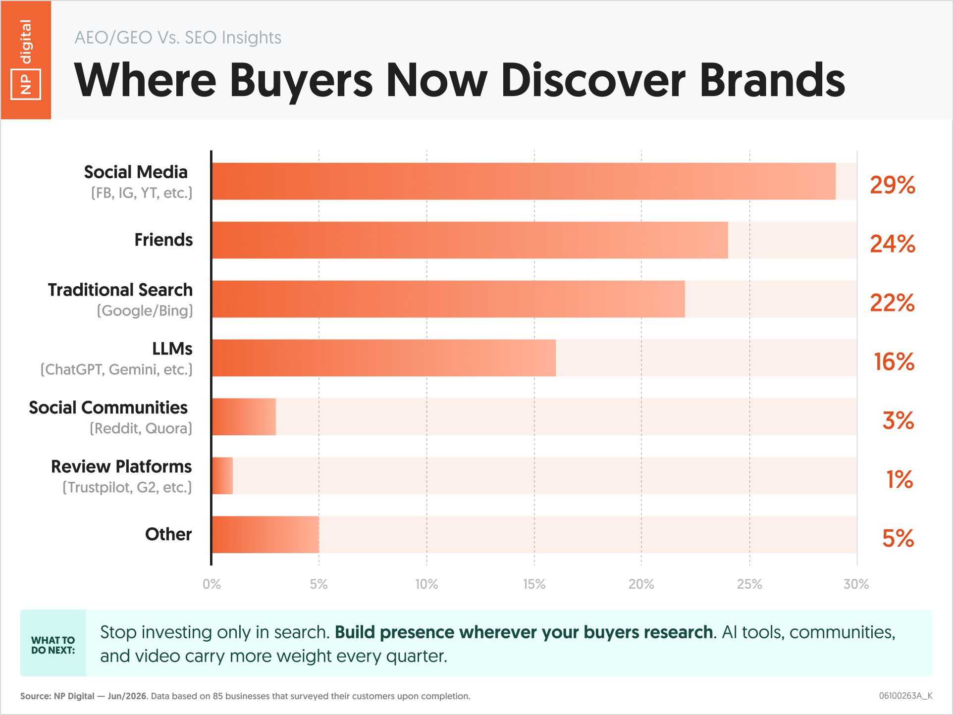 Where Buyers Now Discover Brands
