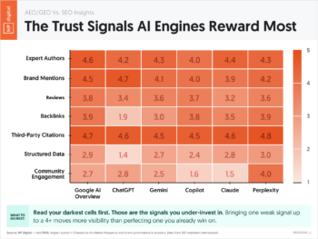 The Trust Signals AI Engines Reward Most