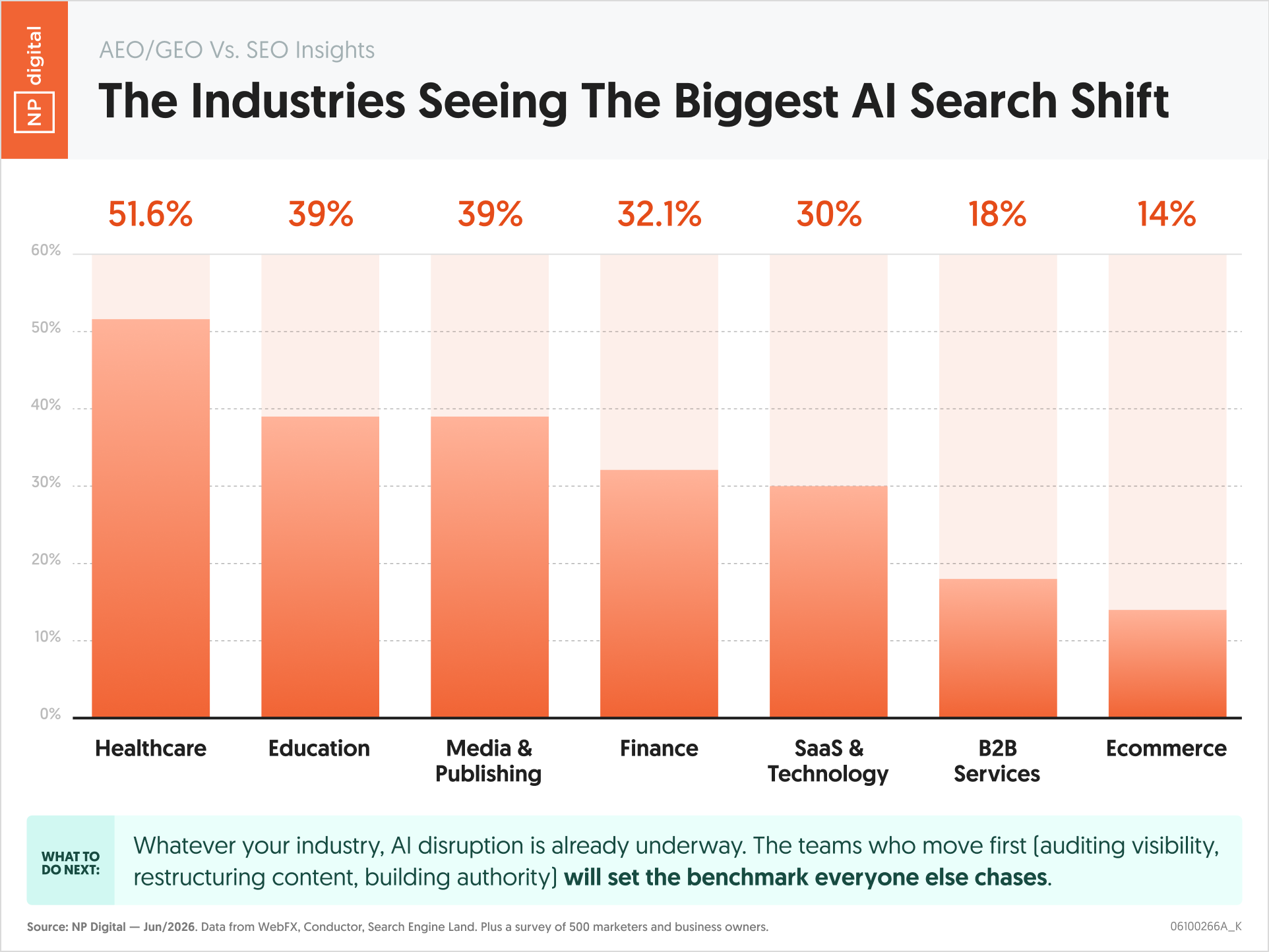 The Industries Seeing The Biggest AI Search Shift
