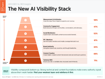 The New AI Visibility Stack