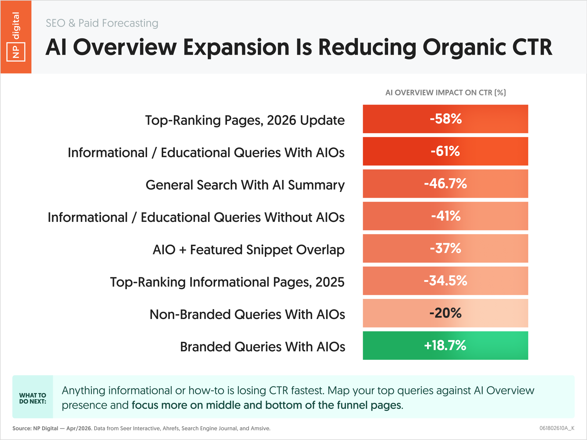 AI Overview Expansion Is Reducing Organic CTR