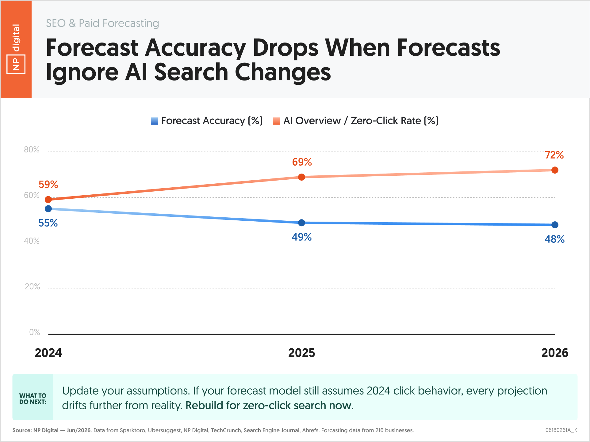 Forecast Accuracy Drops When Forecasts Ignore AI Search Changes