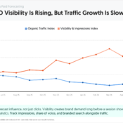 SEO Visibility Is Rising But Traffic Growth Is Slowing: The Divergence