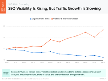 SEO Visibility Is Rising, But Traffic Growth Is Slowing