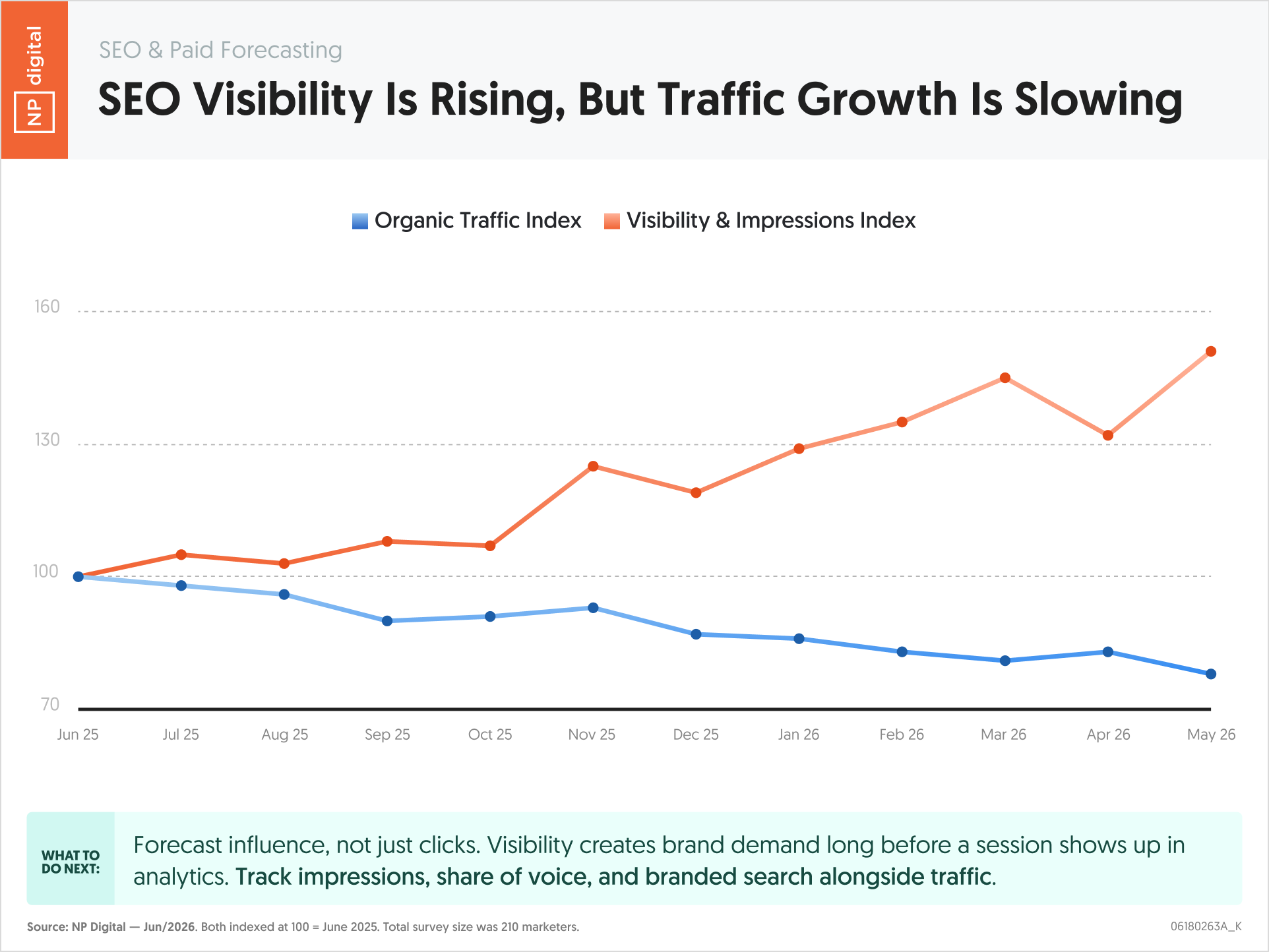 SEO Visibility Is Rising, But Traffic Growth Is Slowing
