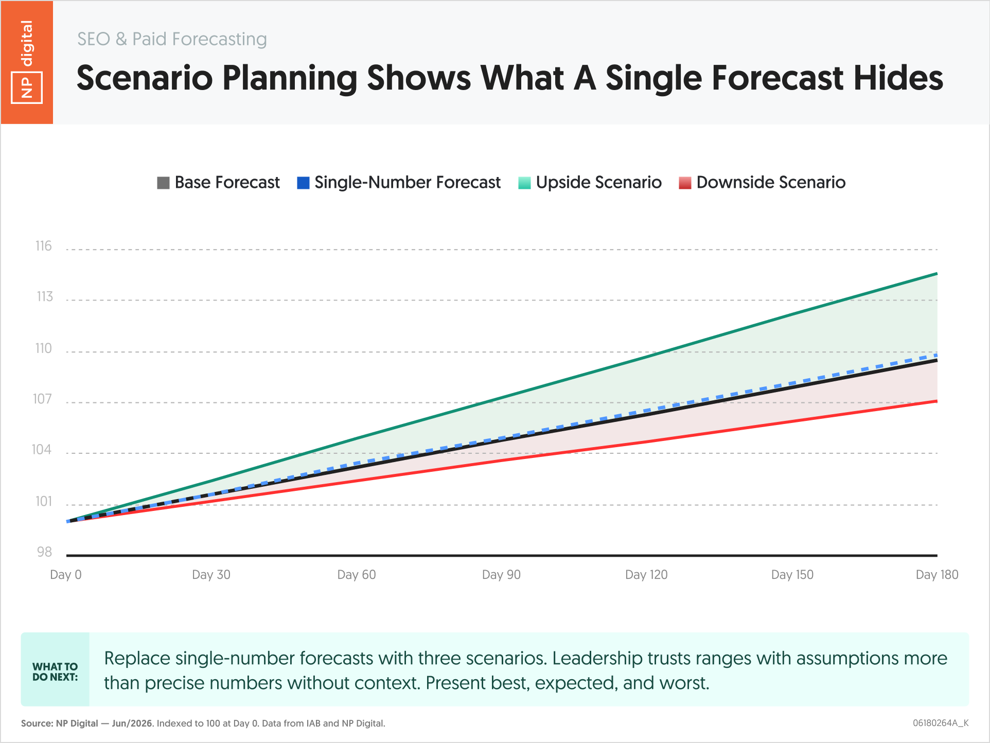 Scenario Planning Shows What A Single Forecast Hides