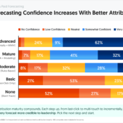 How Attribution Maturity Drives Forecasting Confidence