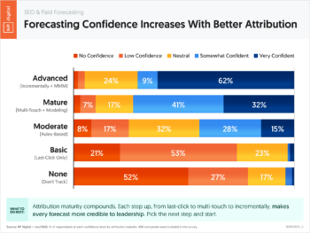 Forecasting Confidence Increases With Better Attribution