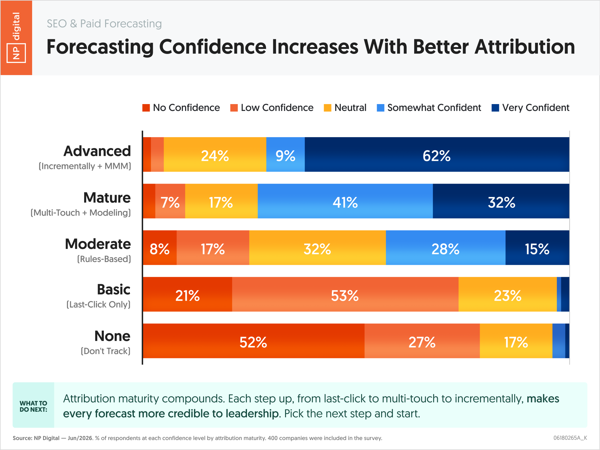 Forecasting Confidence Increases With Better Attribution