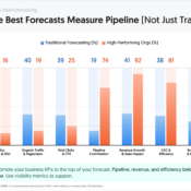 High-Performing Orgs Forecast Pipeline and Revenue, Not Just Traffic