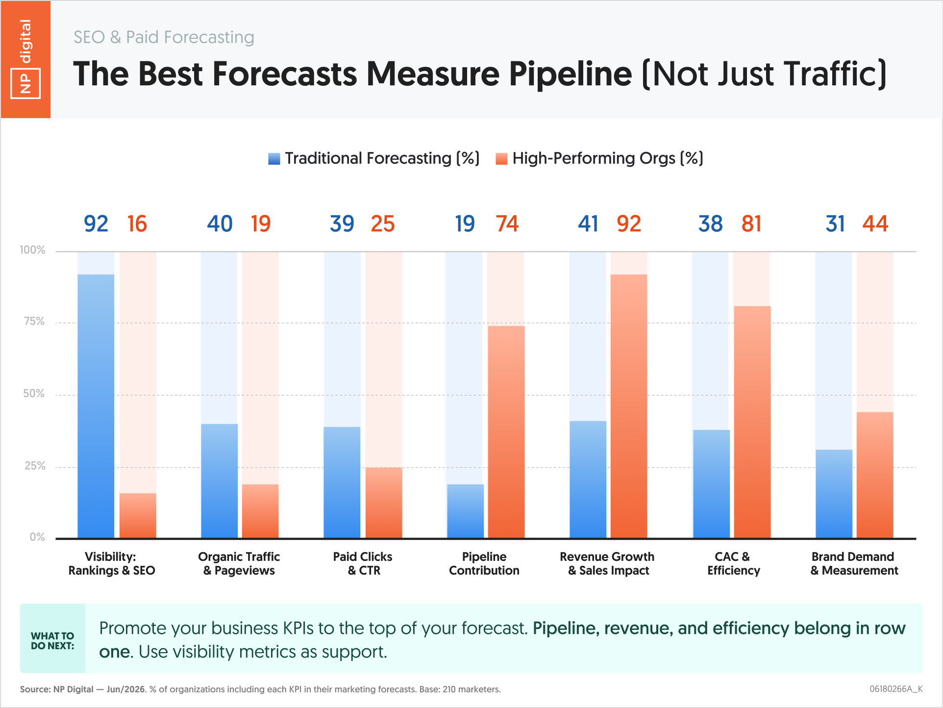 The Best Forecasts Measure Pipeline (Not Just Traffic)
