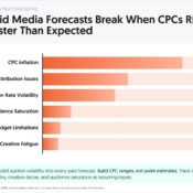 Why Paid Media Forecasts Break: CPC Inflation Leads at 54%