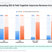 Forecasting SEO and Paid Together Lifts Revenue Accuracy to 83%