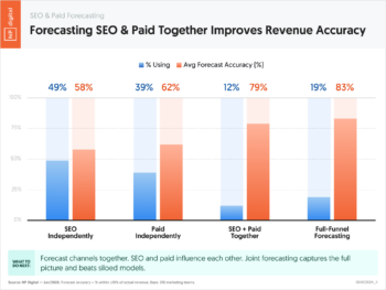 Forecasting SEO & Paid Together Improves Revenue Accuracy