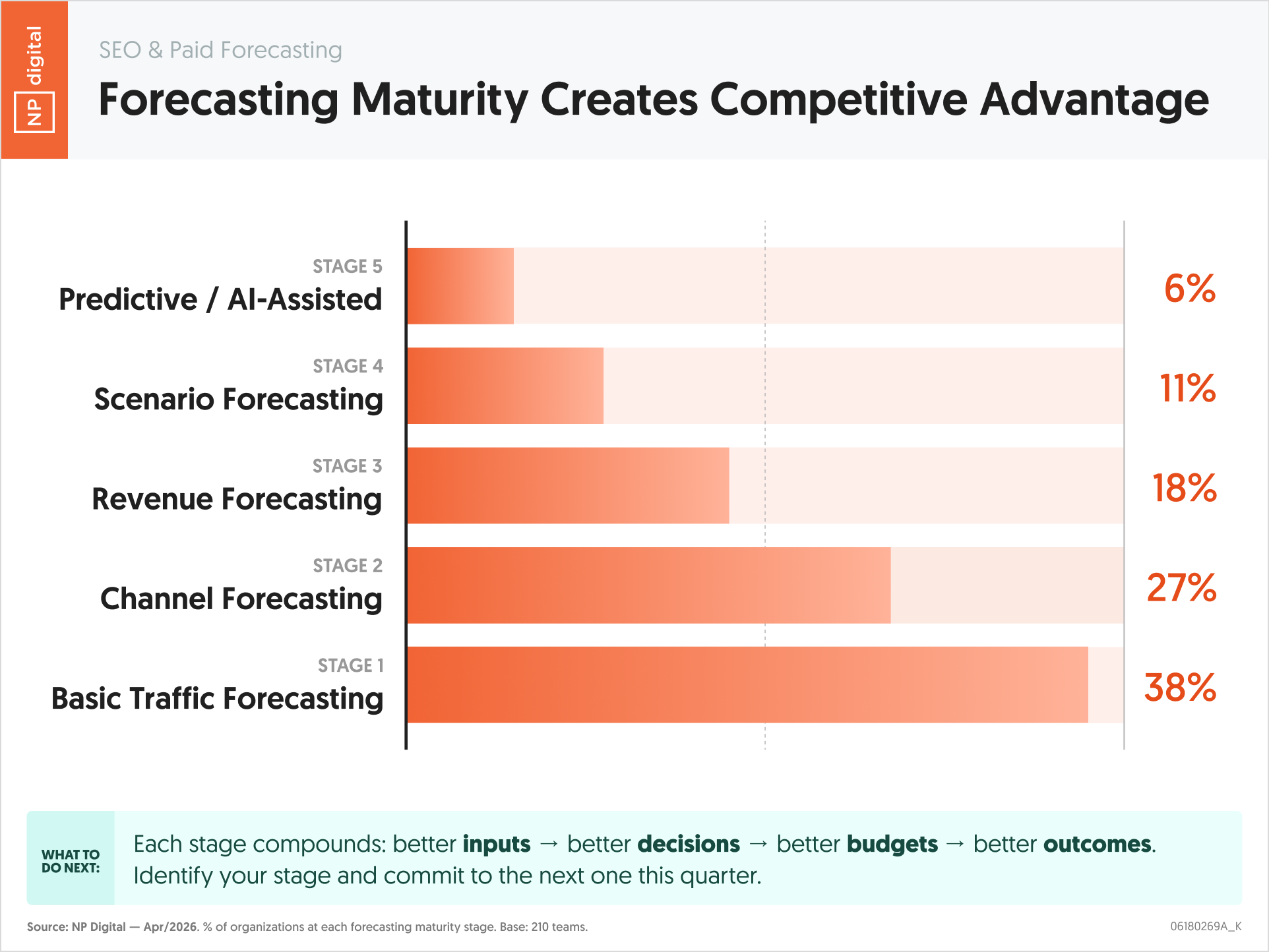 Forecasting Maturity Creates Competitive Advantage