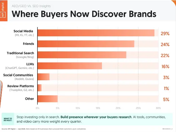 A bar chart talking about where buyers discover brands.