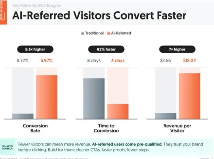 A bar chart comparing different AI-referred visitors and what converst faster.