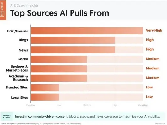 A bar chart showing the top sources AI pulls from.