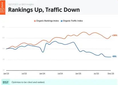 A graphic comparing raknings and traffic over time.