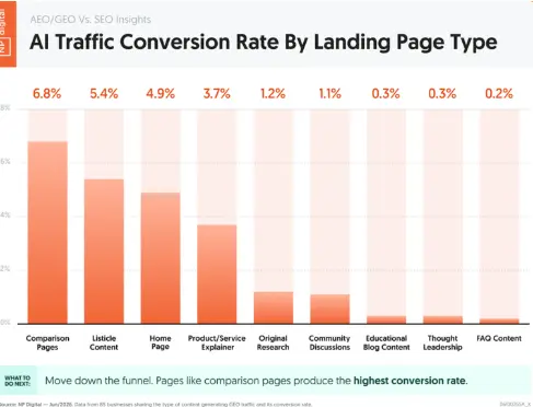 A graphic showing the AI traffic conversion rate by different landing page types.