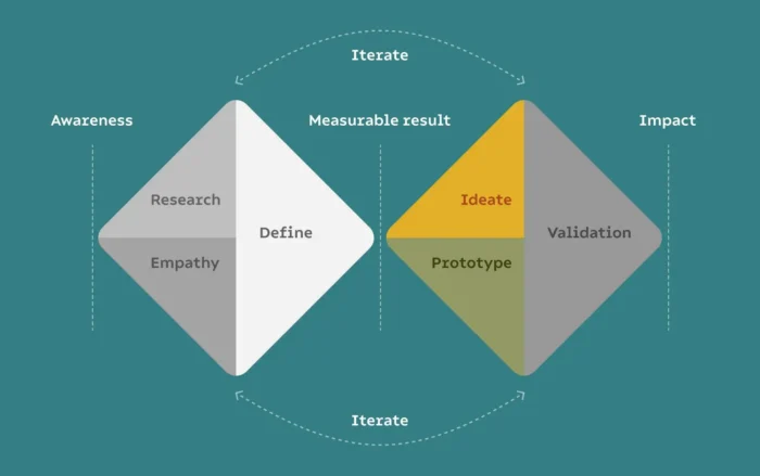 A typical UX workflow.