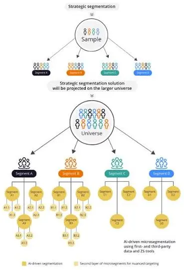 An infographic showcasing AI segmentation in action.