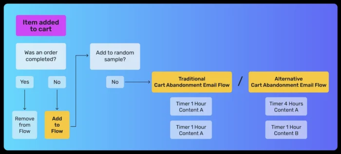 An infographic showing how conditional logic in email works.
