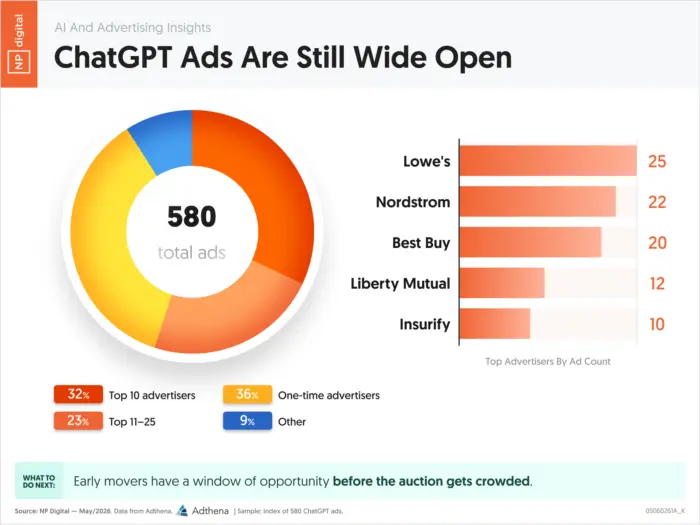 A study pie chart about ChatGPT ad presence.