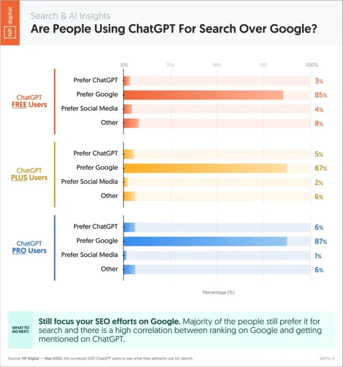 A graphic asking whether people are using ChatGPT for search over Google.