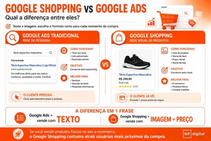 Infográfico horizontal moderno comparando os formatos de anúncios do Google Ads Tradicional em texto com os anúncios visuais do Google Shopping. Fonte: ChatGPT.
