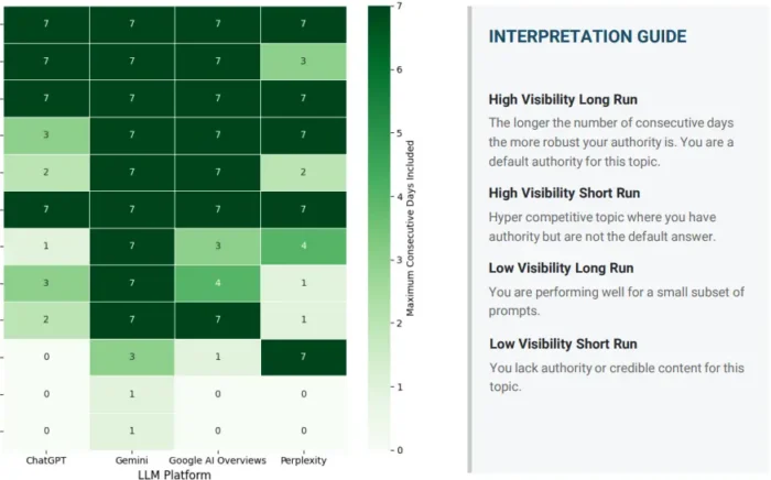 A guide to interpret run length in an AI visibility edit.