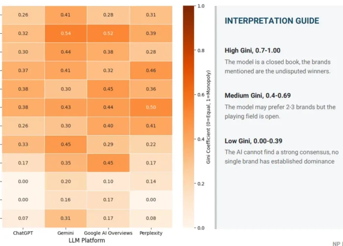 A chart to interpret the Gini coefficient in an AI visibiity edit.