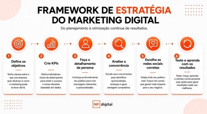 Infográfico de marketing digital mostrando um framework estratégico com etapas como definição de objetivos, KPIs, persona, concorrência, redes sociais e otimização de resultados.